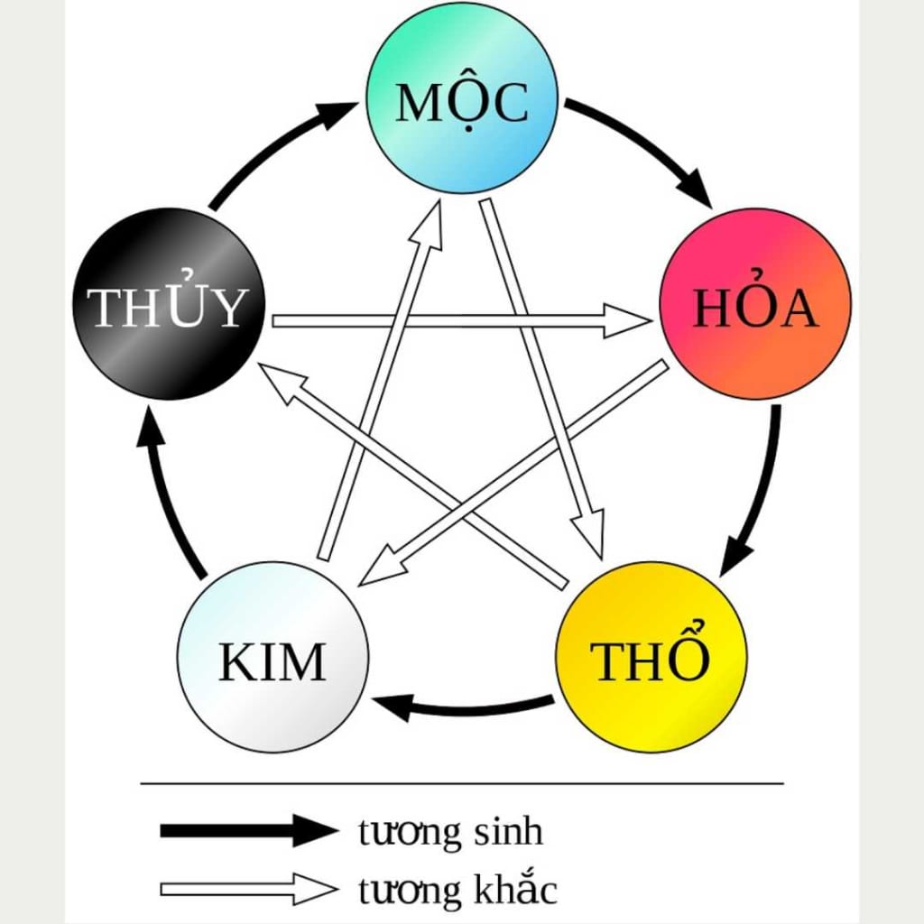 thuyết Ngũ Hành gồm có 5 nguyên tố Kim Mộc Thủy Hỏa Thổ. Kim Mộc Thủy Hỏa Thổ tương sinh tương khắc với nhau tạo nên một vòng tròn và một ngôi sao